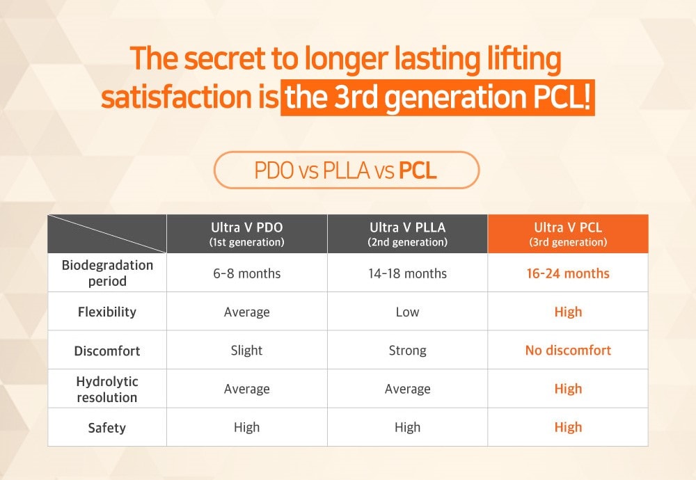 PDO vs PLLA vs PCL